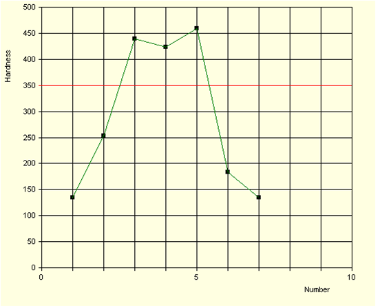 Comp hf hard chart - Laser Welding