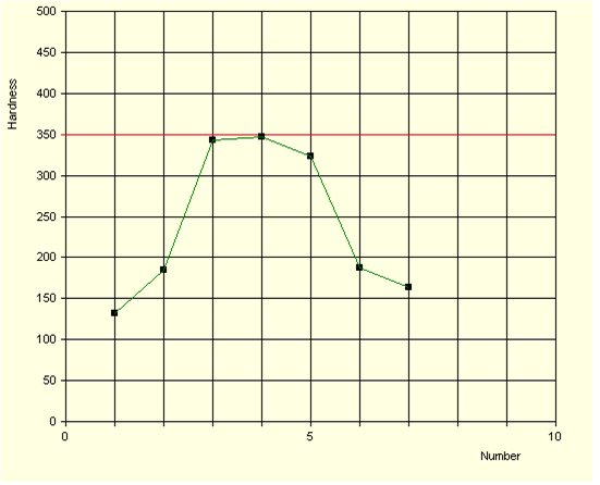 Comp laser hard chart - Laser Welding